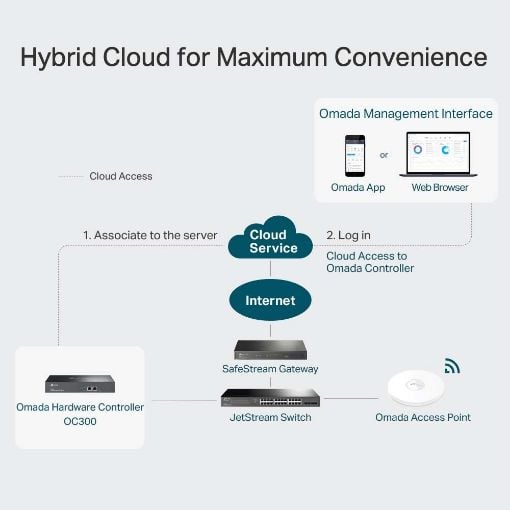 Εικόνα της Hardware Controller TP-Link Omada OC300 v1