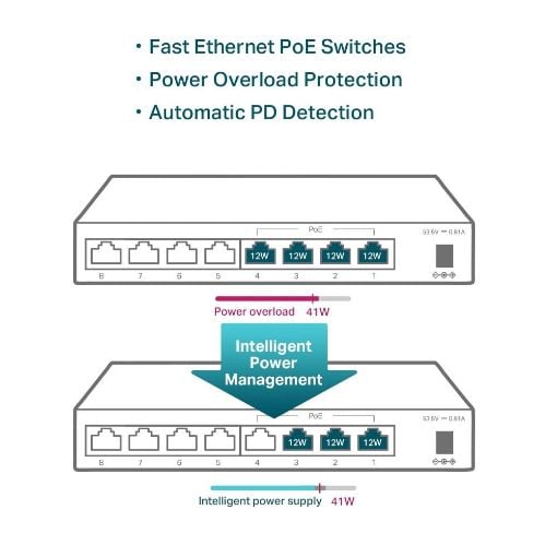 Εικόνα της Switch Tp-Link TL-SF1008LP 4-port PoE+ 4-port 10/100Mbps