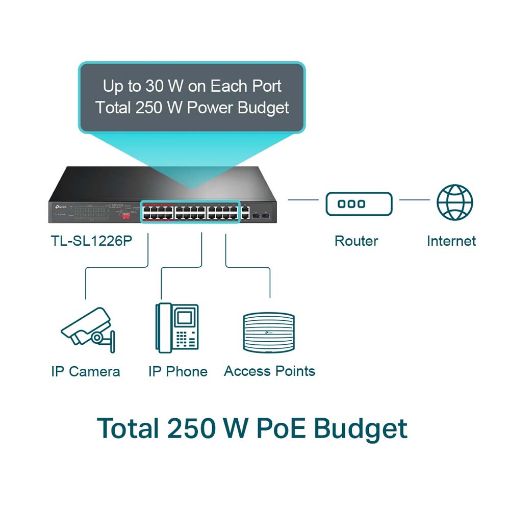 Εικόνα της Switch Tp-Link TL-SL1226P v1 24-Port 10/100Mbps + 2-Port Gigabit Unmanaged PoE+