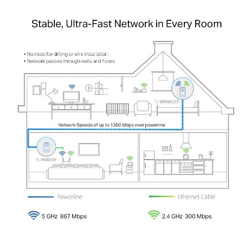 Εικόνα της Powerline Tp-Link TL-WPA8631P Kit v3 AV1300 Gigabit Passthrough Starter Wi-Fi Kit