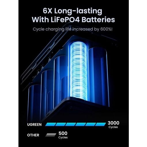 Εικόνα της Power Bank Ugreen PB770 48000mAh 300W 25286
