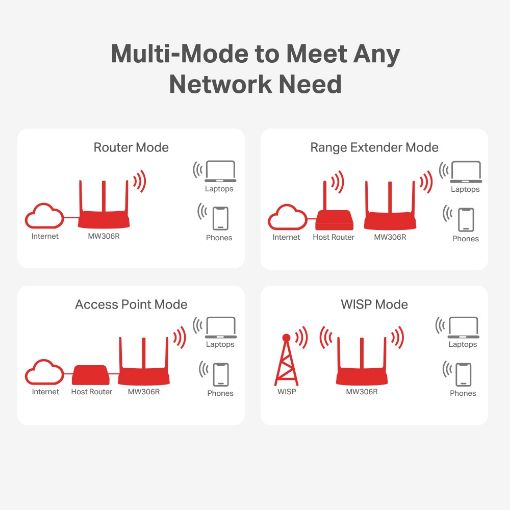 Εικόνα της Router Mercusys MW306R N300 Multi-Mode