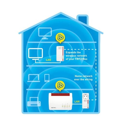 Εικόνα της Powerline AVM Fritz!Powerline 1260E WLAN Set International Edition 20002819