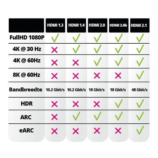 Εικόνα της Adapter Nedis HDMI Male to HDMI Female 90° Angled 4K 30Hz Gold-Plated Black CVGB34901BK