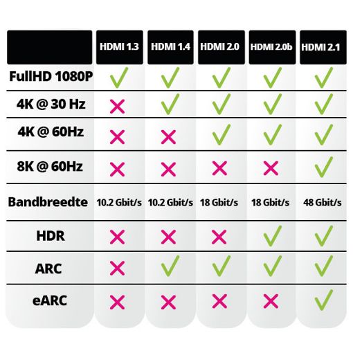 Εικόνα της Καλώδιο Nedis Angled HDMI Male to HDMI Male 4K 30Hz Gold-Plated 1.5m Black CVGP34260BK15