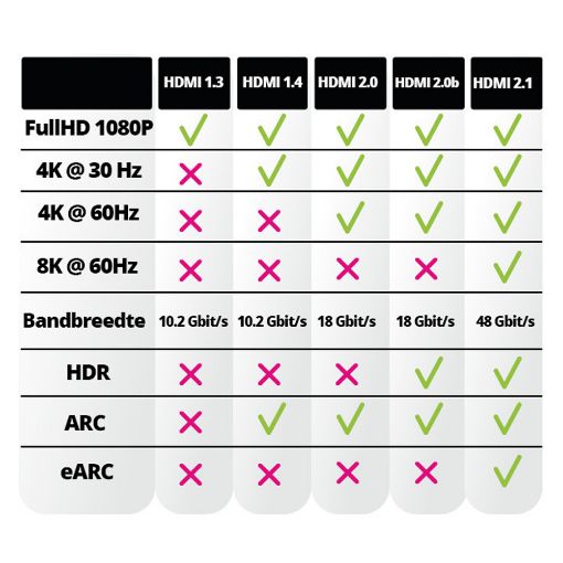 Εικόνα της Καλώδιο Nedis HDMI Male to Mini HDMI Male 2m Black CVTB34500GY20